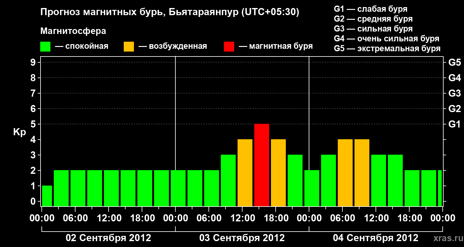 Прогноз геомагнитного индекса&nbsp;Kp
