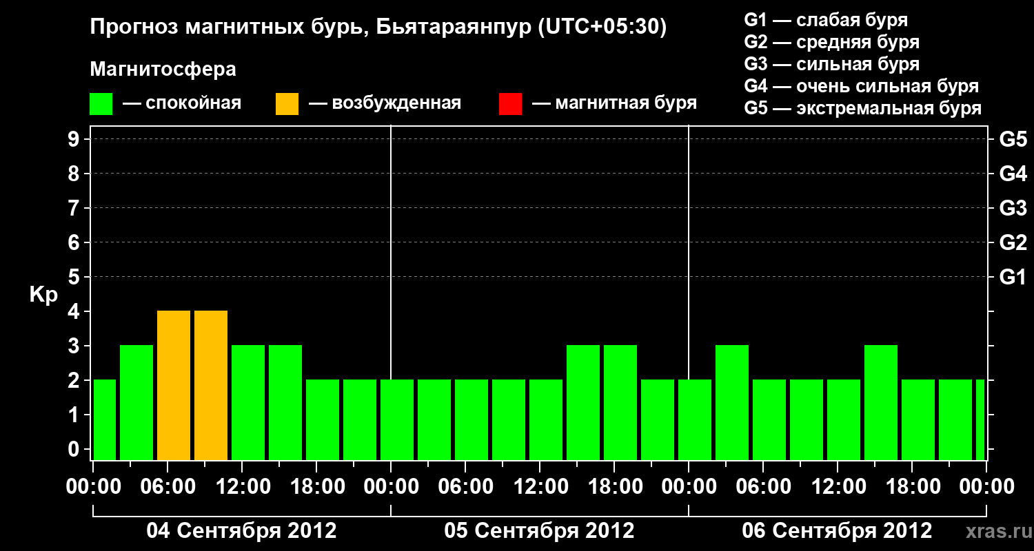 Прогноз геомагнитного индекса&nbsp;Kp