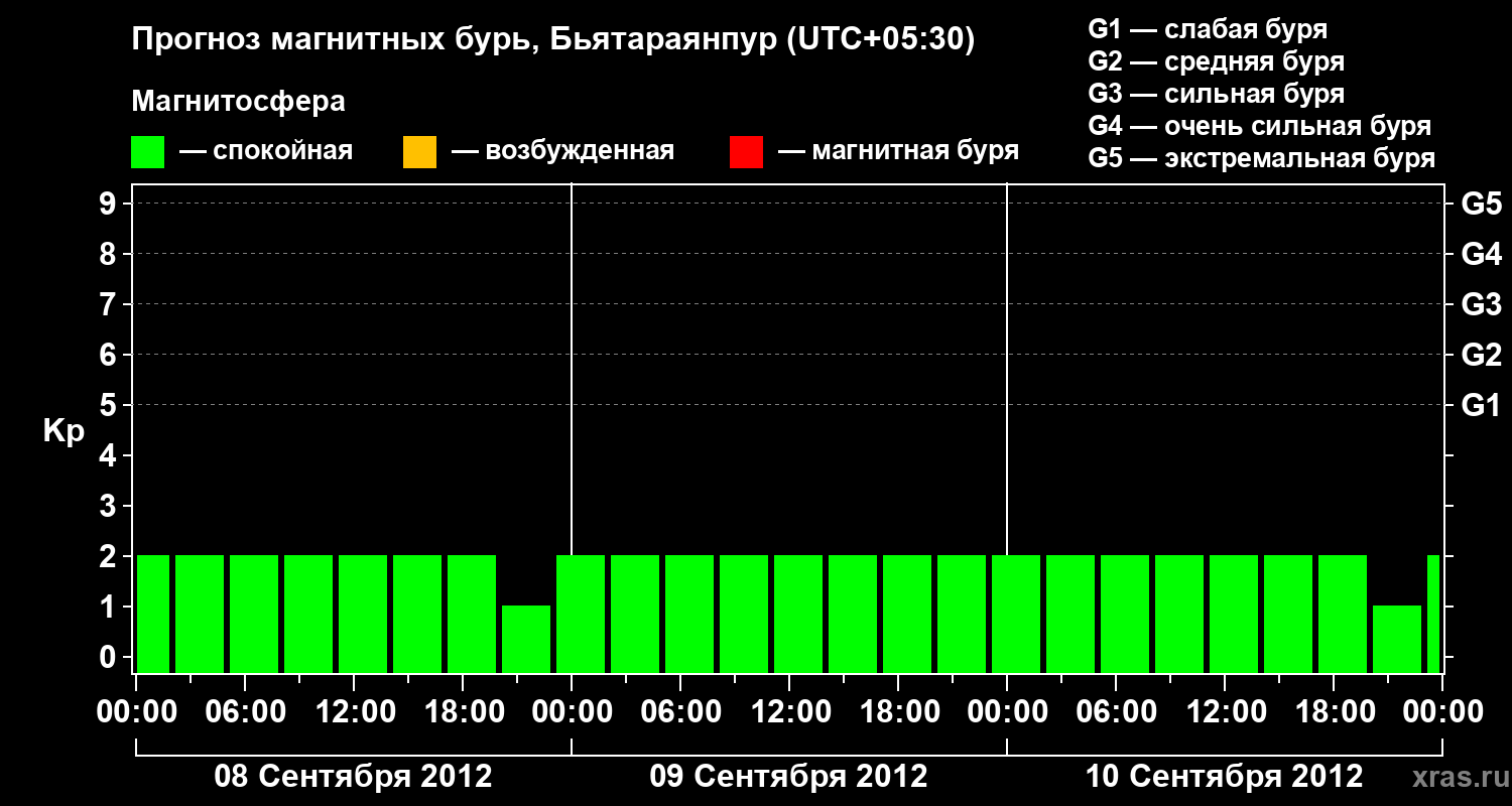 Прогноз геомагнитного индекса&nbsp;Kp