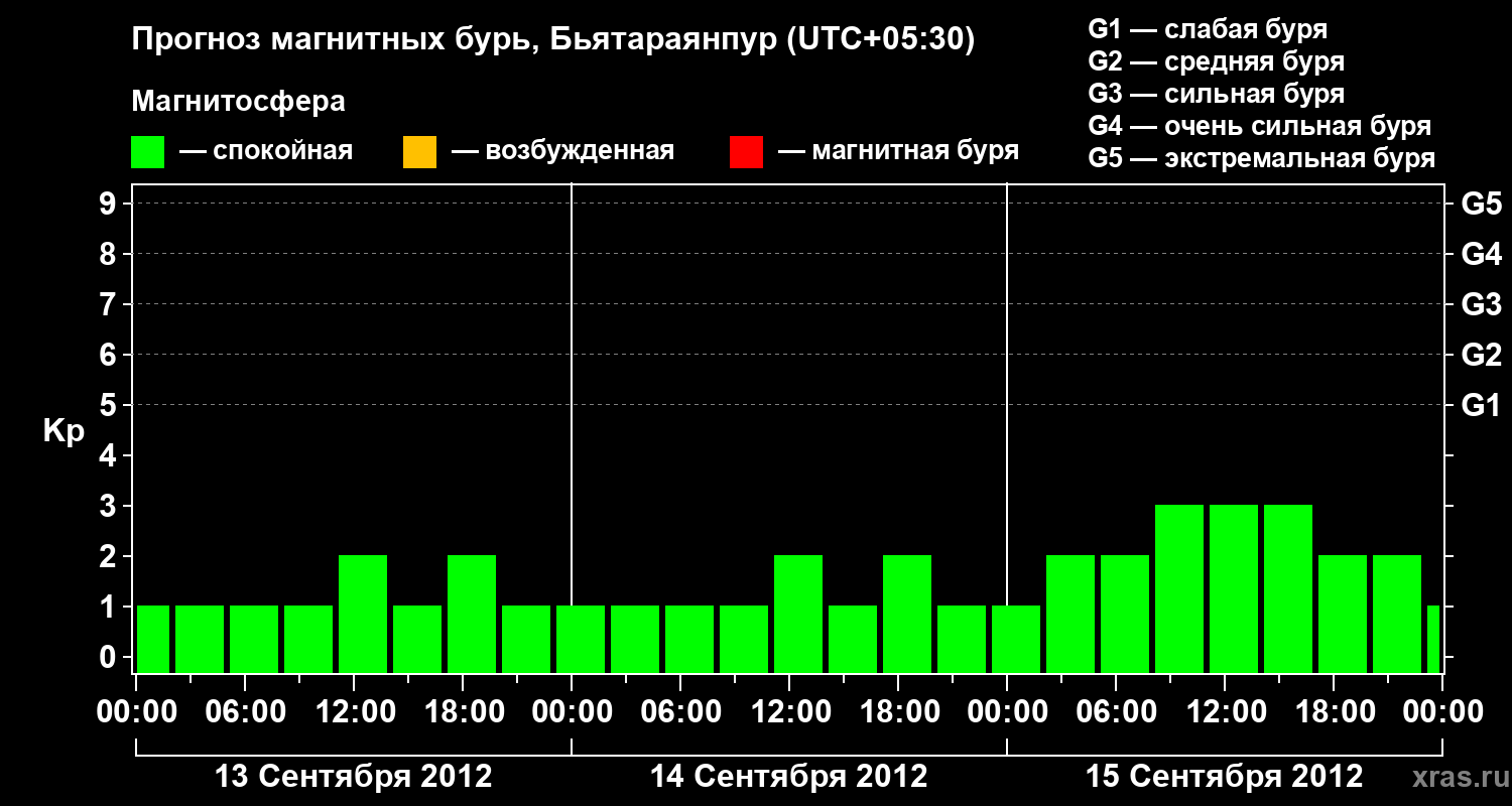 Прогноз геомагнитного индекса&nbsp;Kp