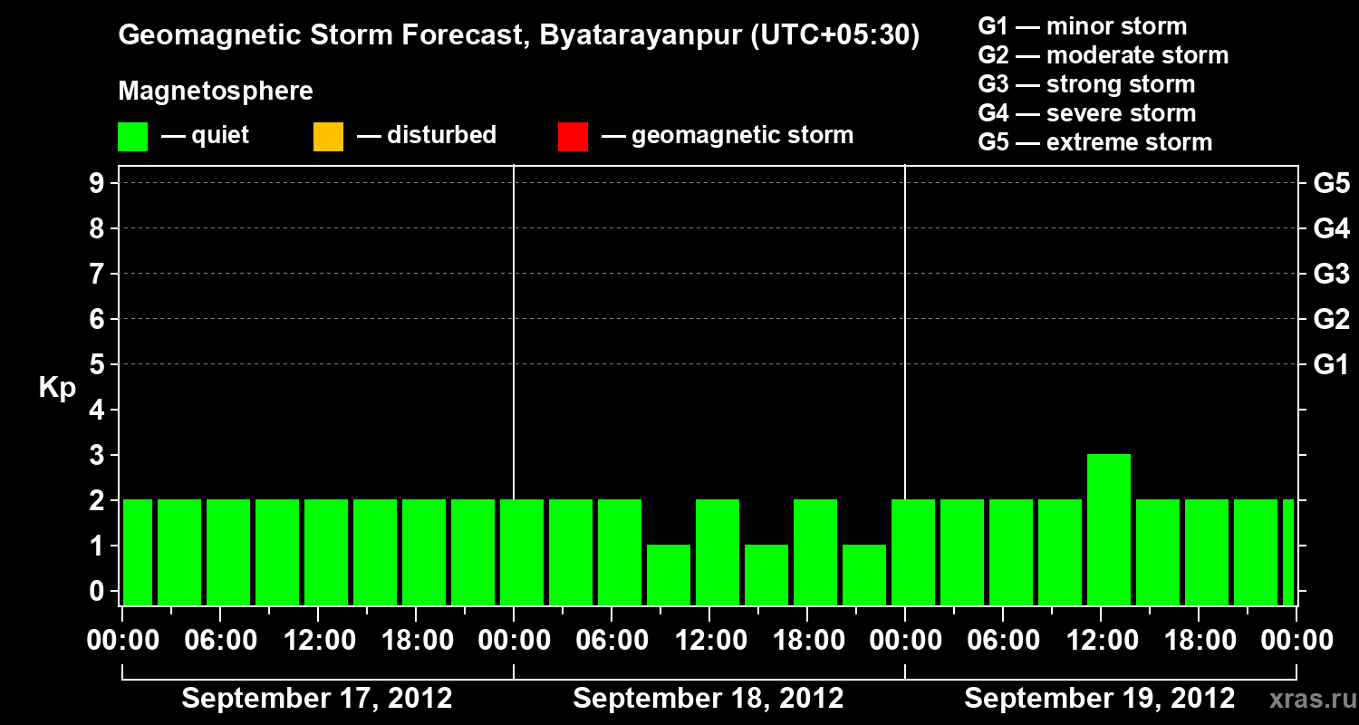 Forecast of the geomagnetic index&nbsp;Kp
