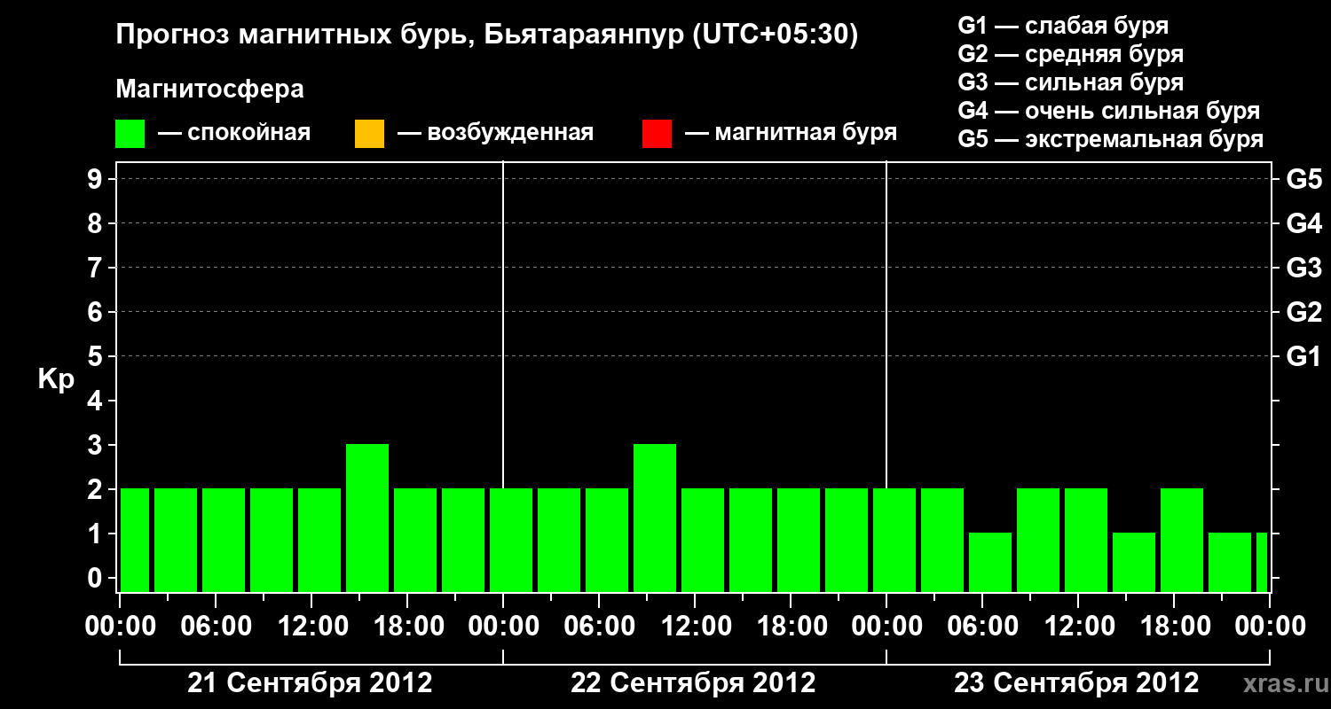 Прогноз геомагнитного индекса&nbsp;Kp