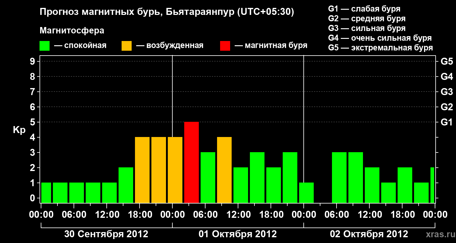 Прогноз геомагнитного индекса&nbsp;Kp