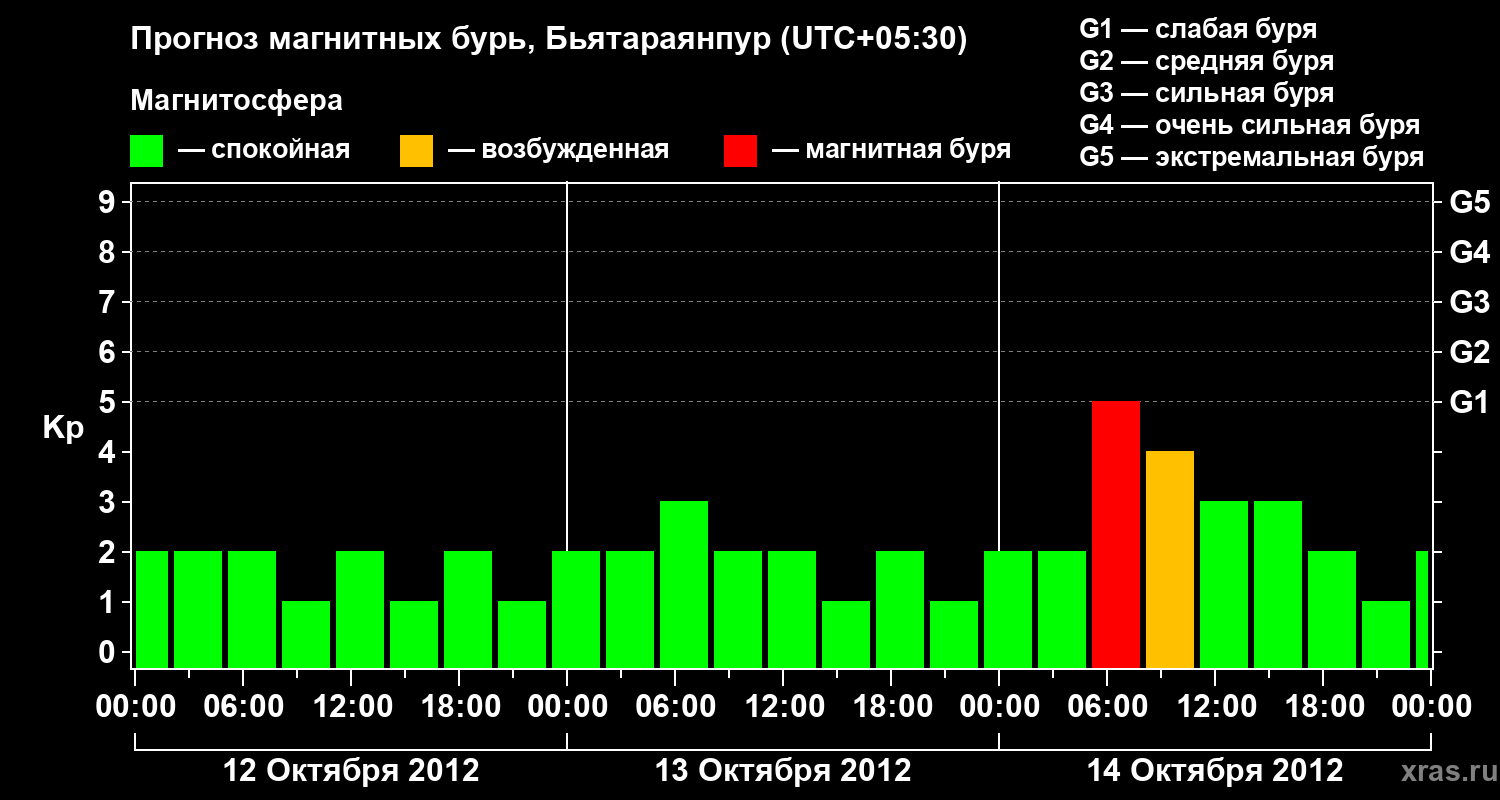 Прогноз геомагнитного индекса&nbsp;Kp