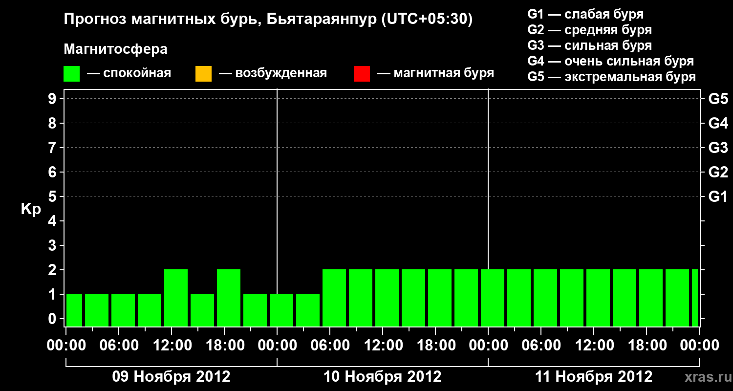 Прогноз геомагнитного индекса&nbsp;Kp