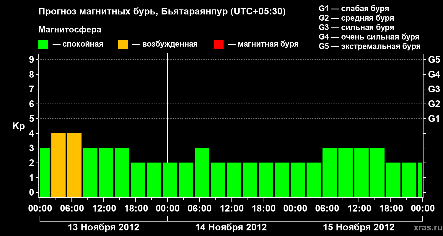 Прогноз геомагнитного индекса&nbsp;Kp