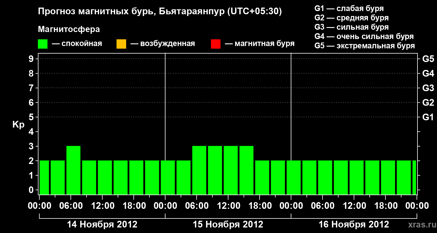 Прогноз геомагнитного индекса&nbsp;Kp
