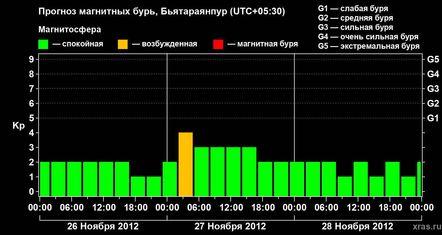 Прогноз геомагнитного индекса&nbsp;Kp