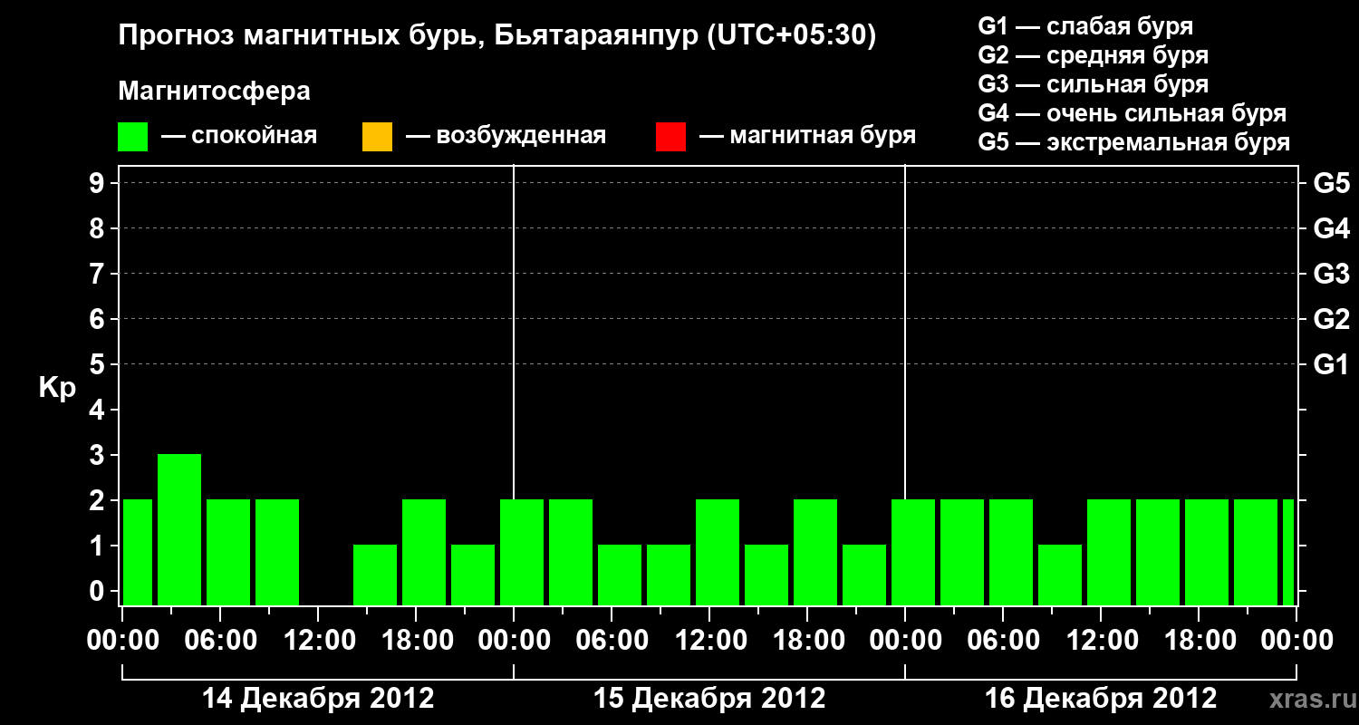 Прогноз геомагнитного индекса&nbsp;Kp