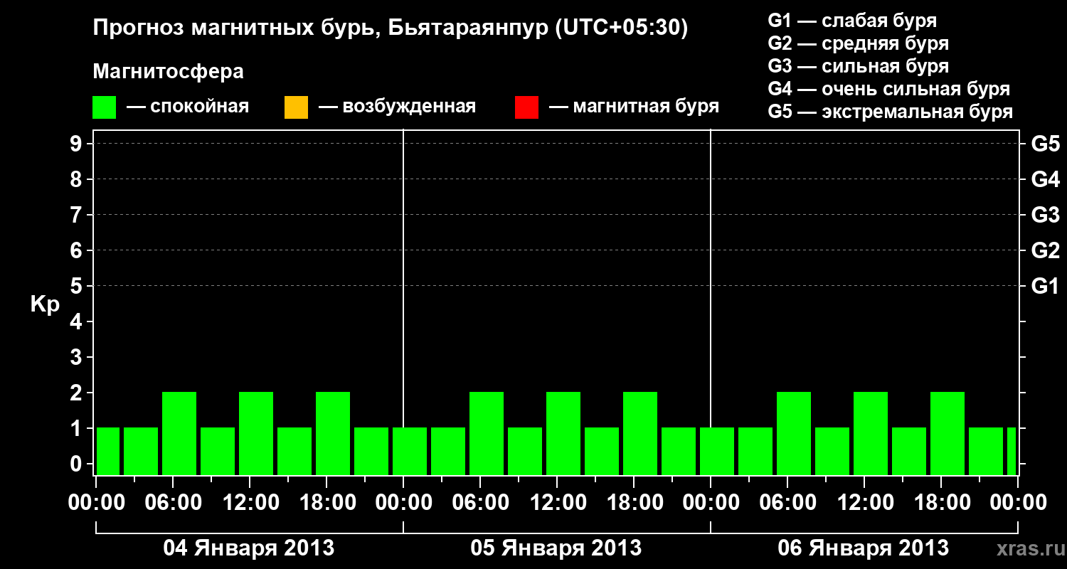 Прогноз геомагнитного индекса&nbsp;Kp