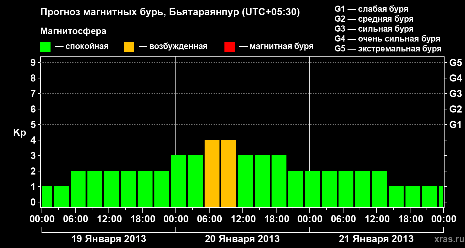 Прогноз геомагнитного индекса&nbsp;Kp