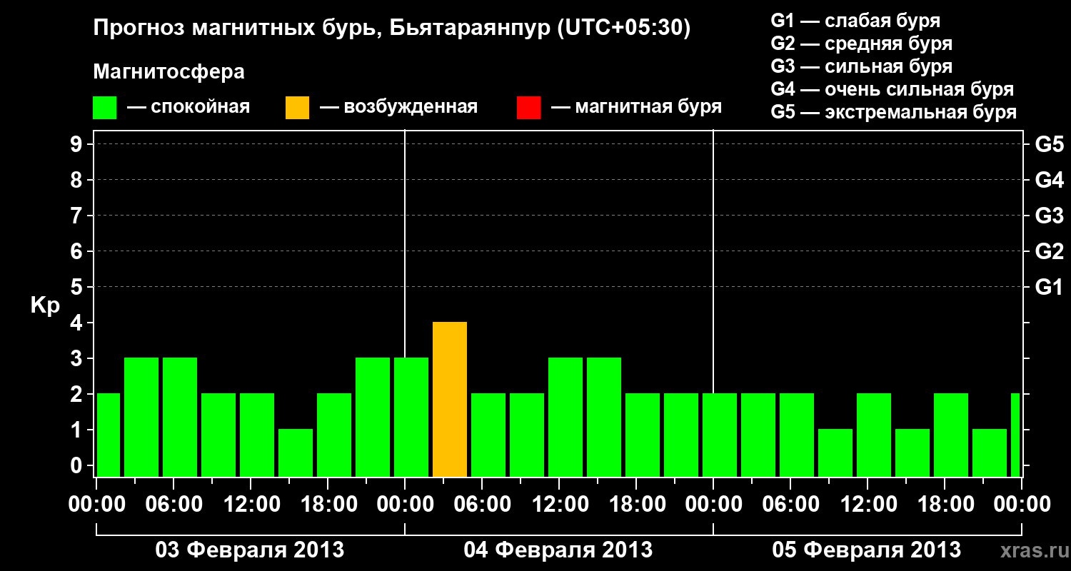 Прогноз геомагнитного индекса&nbsp;Kp