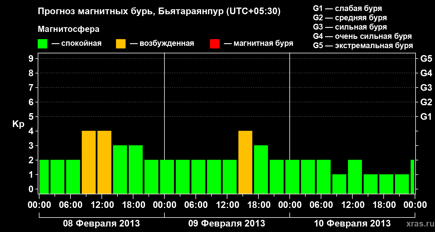 Прогноз геомагнитного индекса&nbsp;Kp