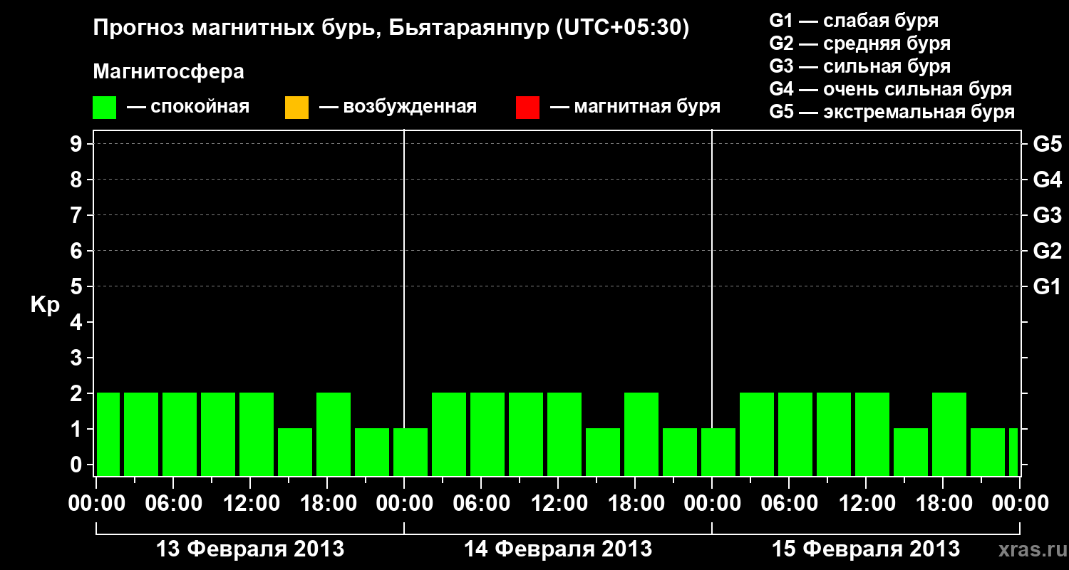 Прогноз геомагнитного индекса&nbsp;Kp