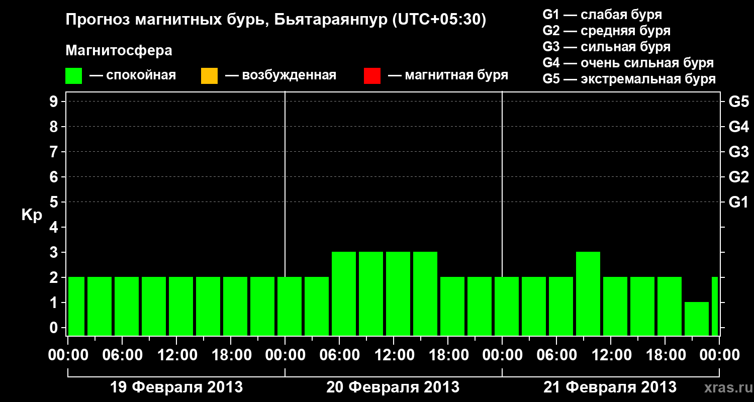 Прогноз геомагнитного индекса&nbsp;Kp