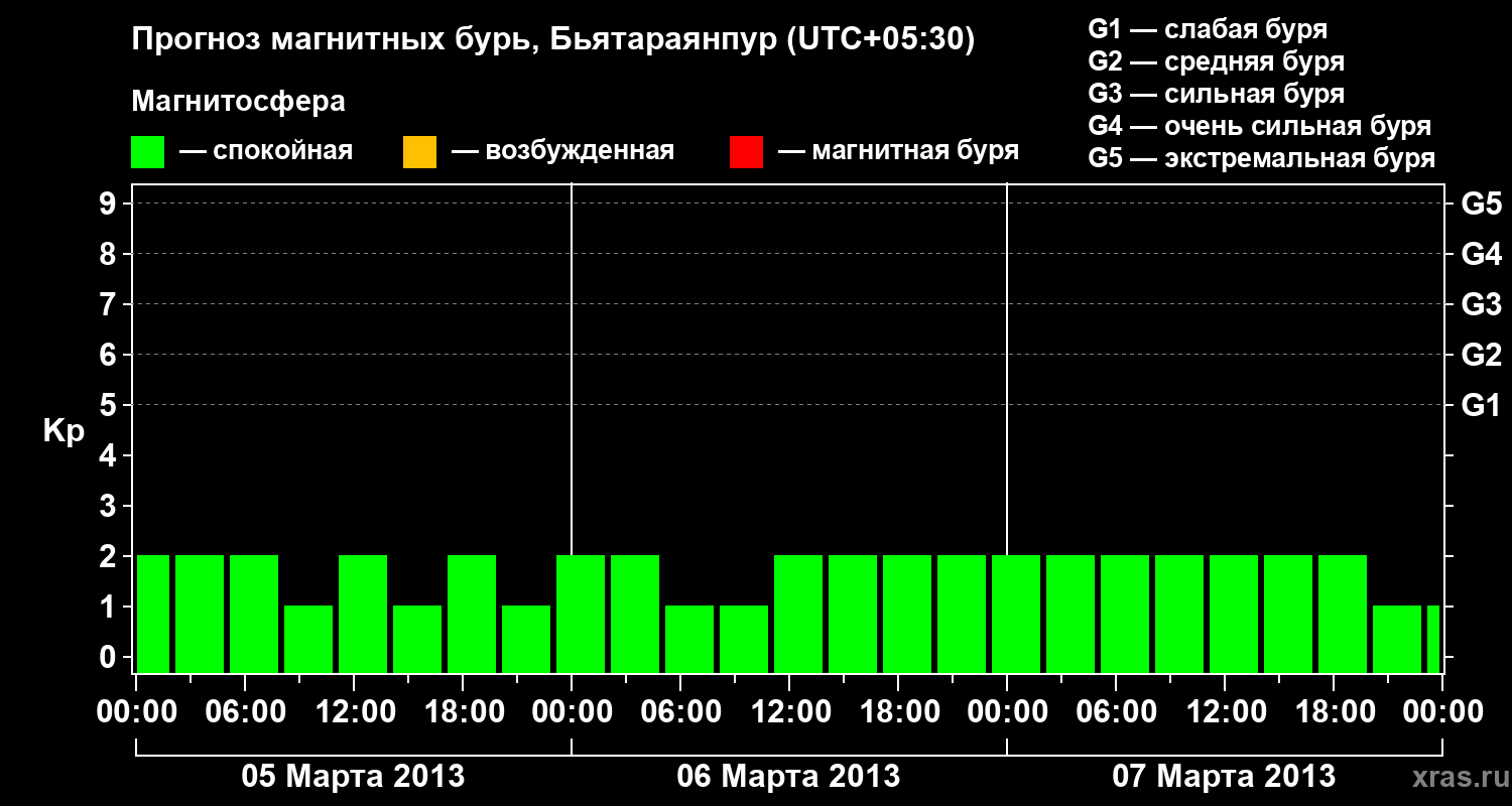 Прогноз геомагнитного индекса&nbsp;Kp