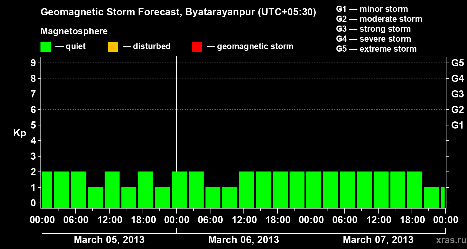 Forecast of the geomagnetic index&nbsp;Kp
