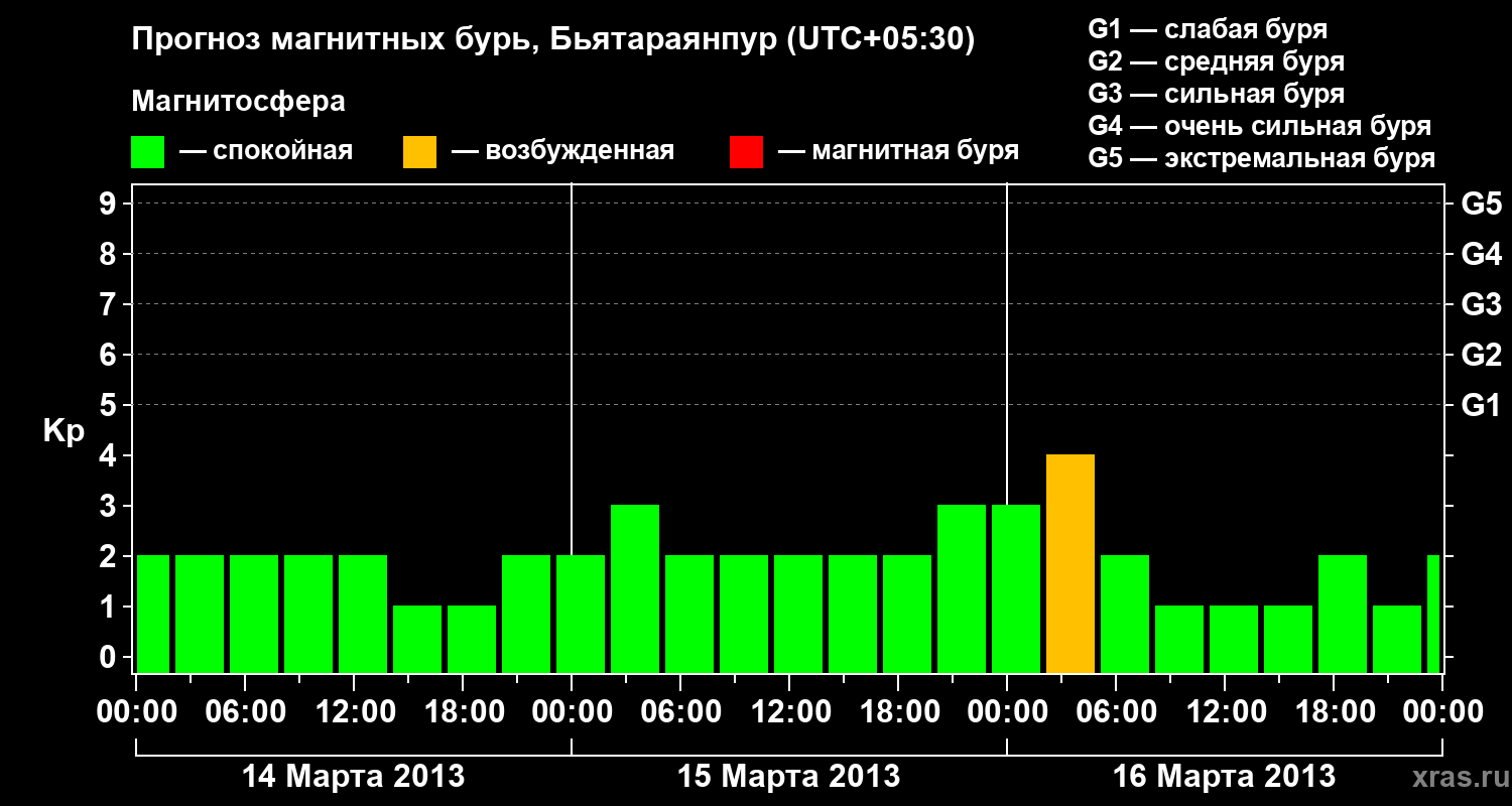 Прогноз геомагнитного индекса&nbsp;Kp