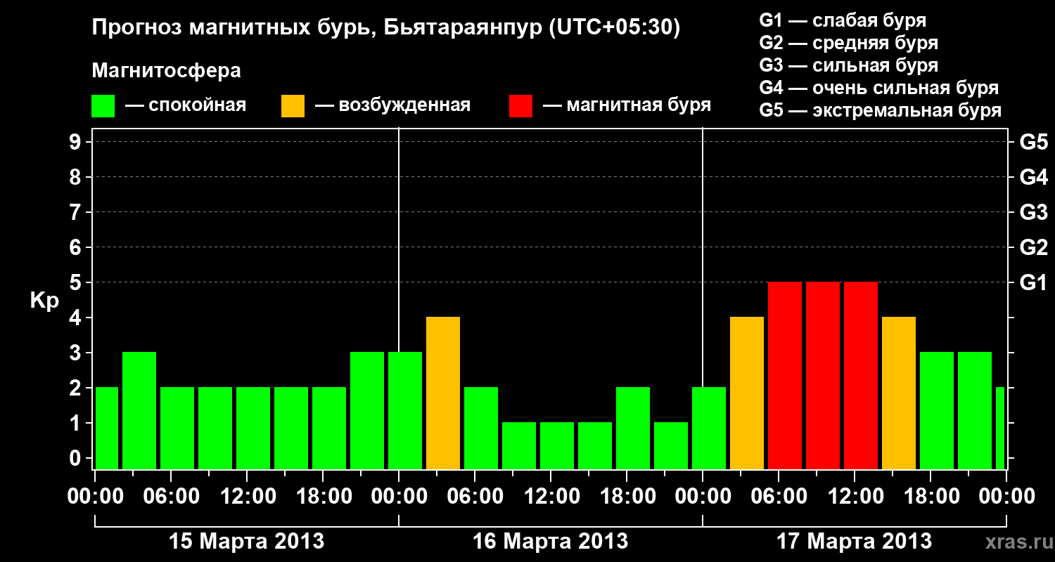 Прогноз геомагнитного индекса&nbsp;Kp