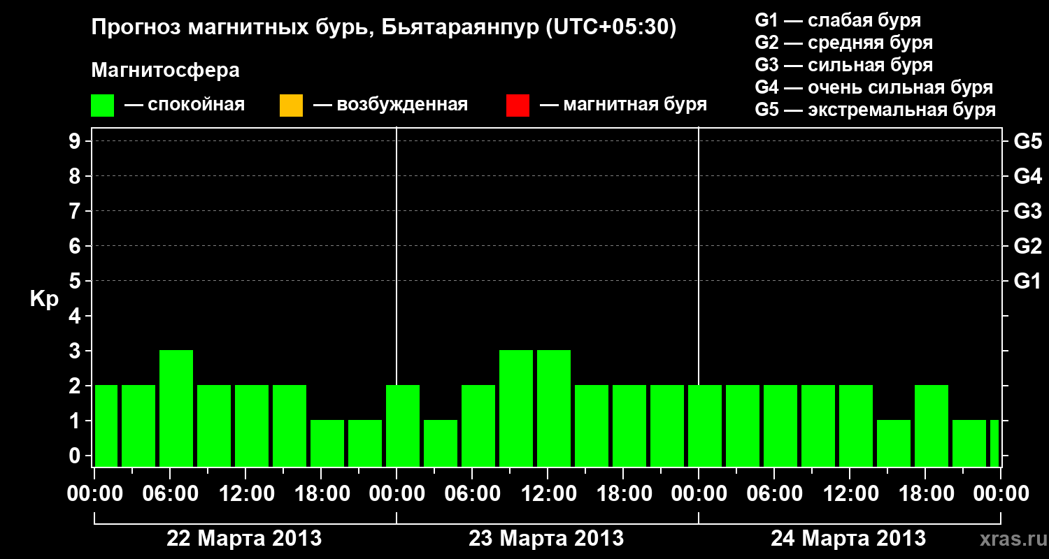 Прогноз геомагнитного индекса&nbsp;Kp