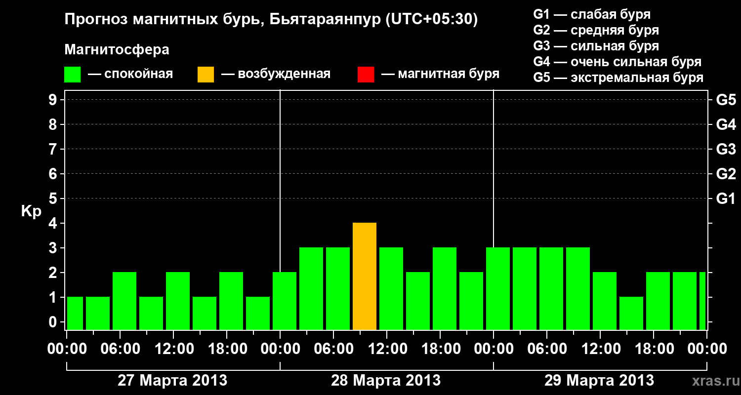 Прогноз геомагнитного индекса&nbsp;Kp