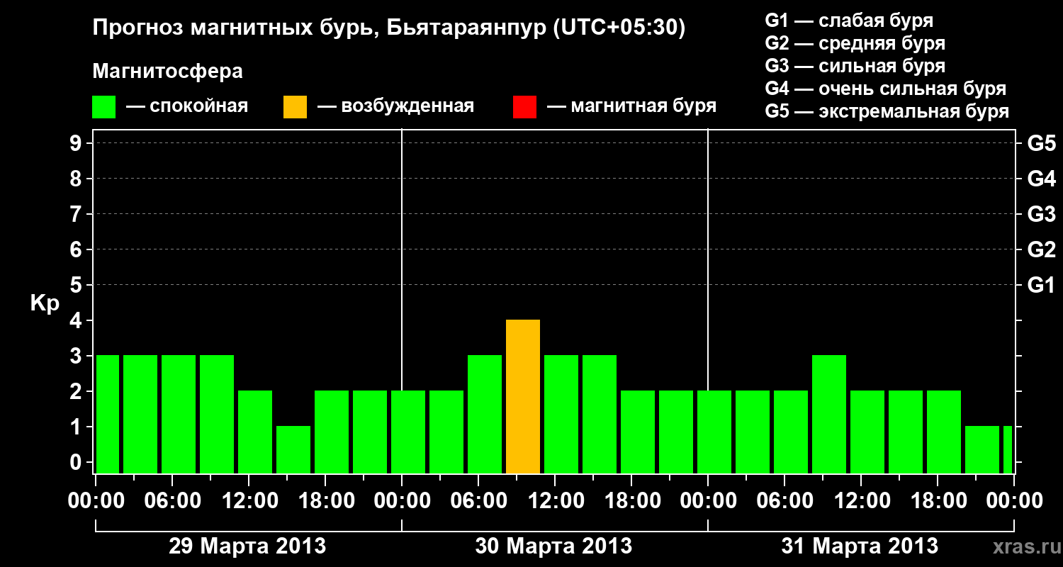 Прогноз геомагнитного индекса&nbsp;Kp