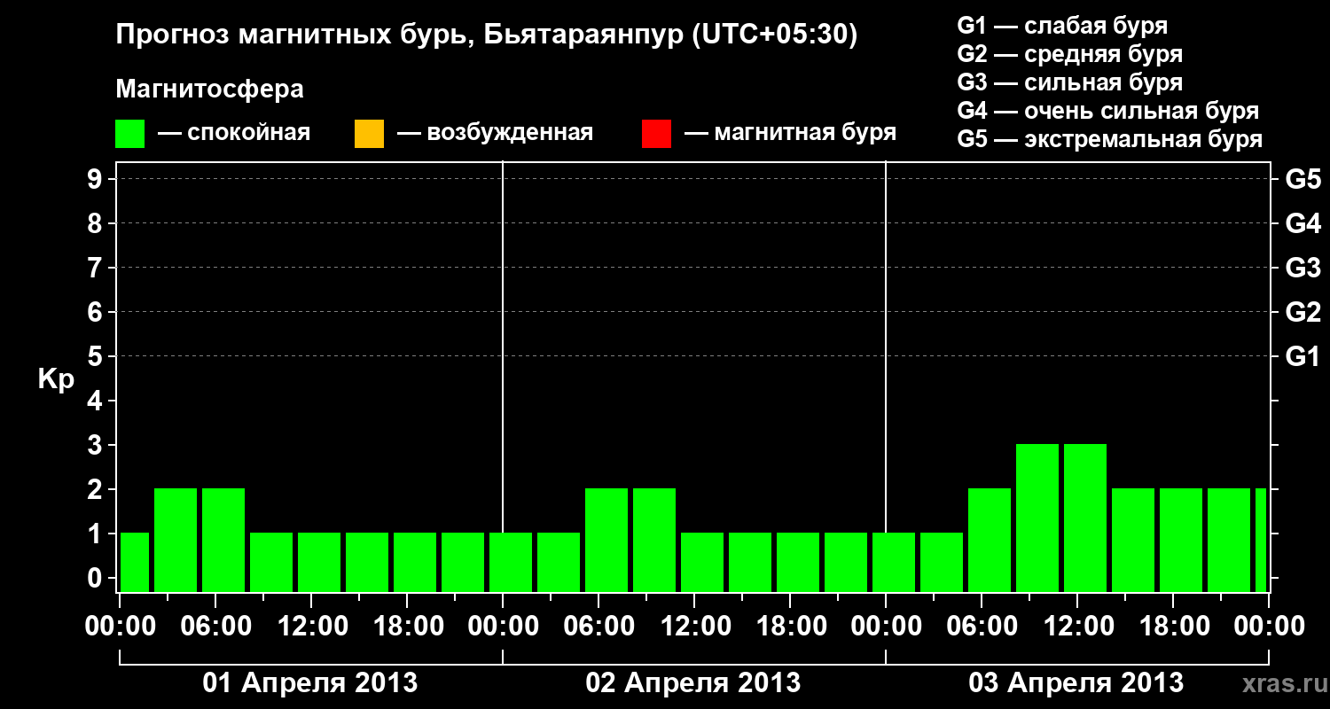 Прогноз геомагнитного индекса&nbsp;Kp