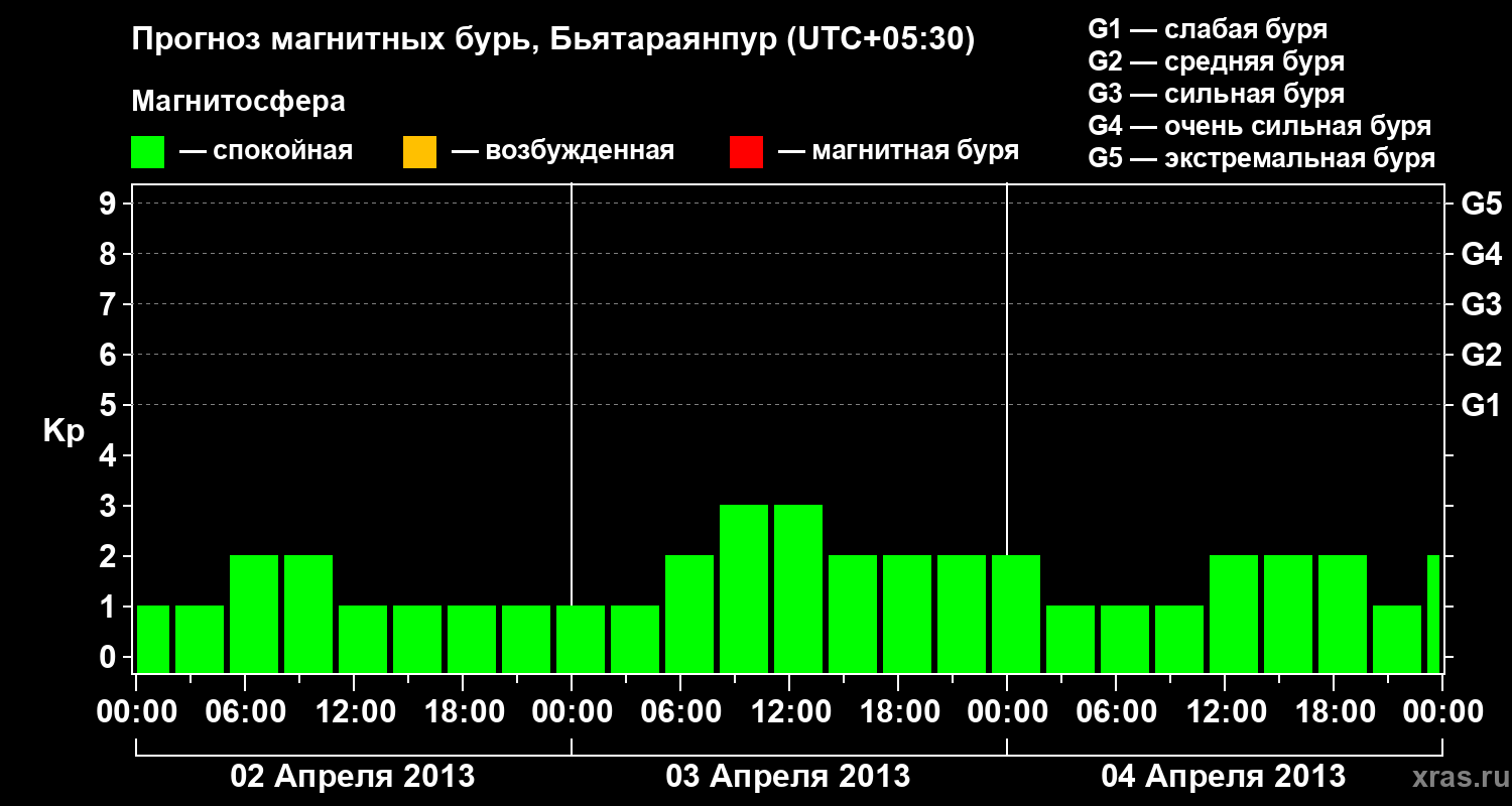 Прогноз геомагнитного индекса&nbsp;Kp
