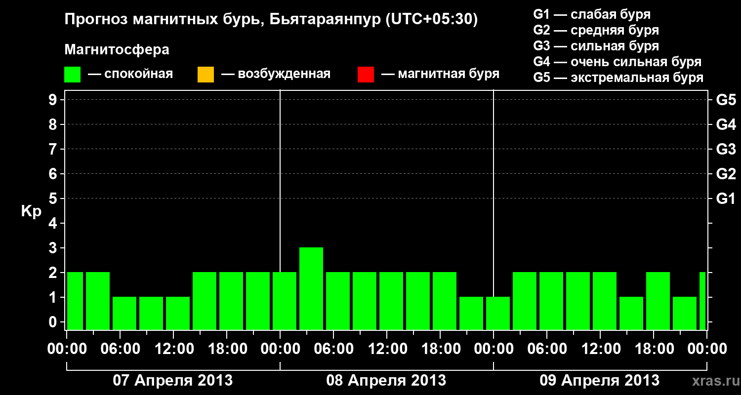 Прогноз геомагнитного индекса&nbsp;Kp