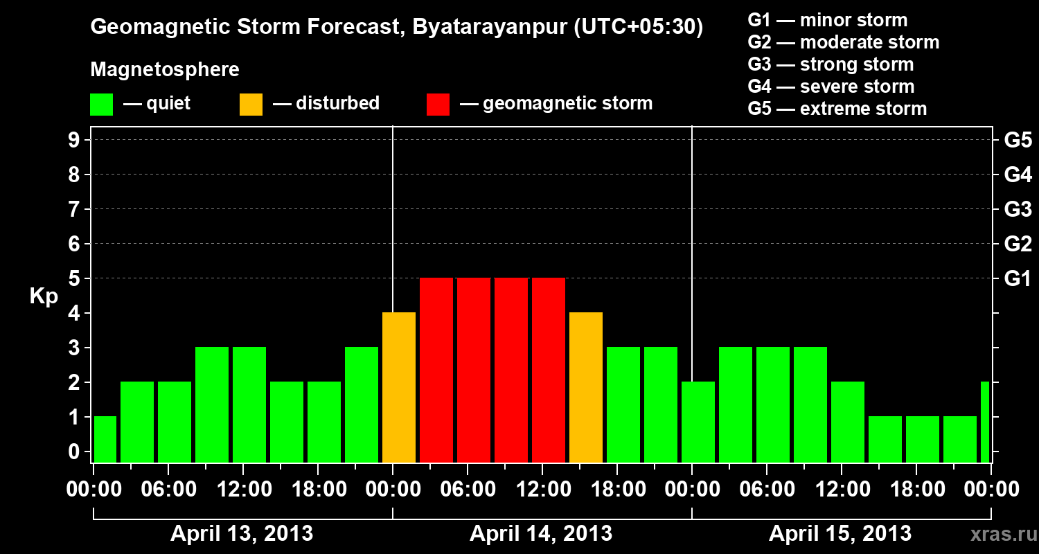Forecast of the geomagnetic index&nbsp;Kp