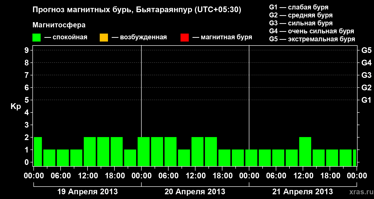 Прогноз геомагнитного индекса&nbsp;Kp