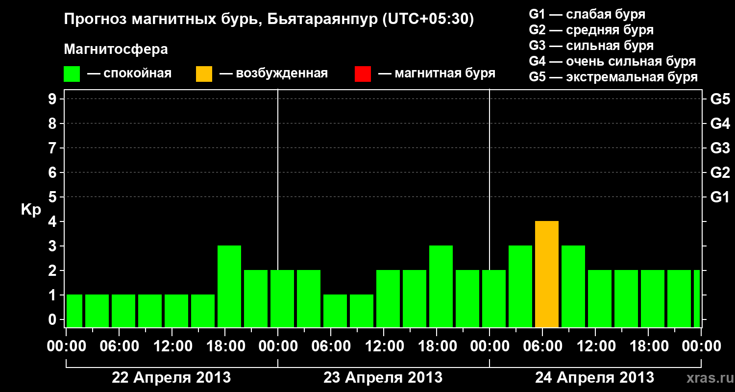 Прогноз геомагнитного индекса&nbsp;Kp