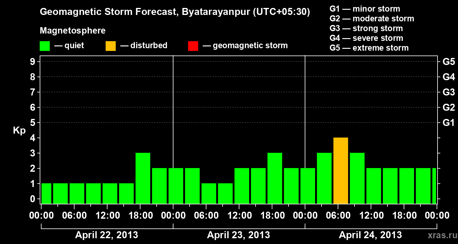 Forecast of the geomagnetic index&nbsp;Kp