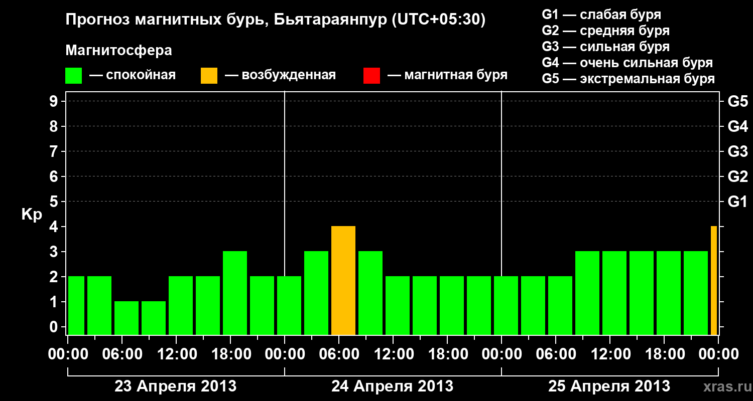 Прогноз геомагнитного индекса&nbsp;Kp