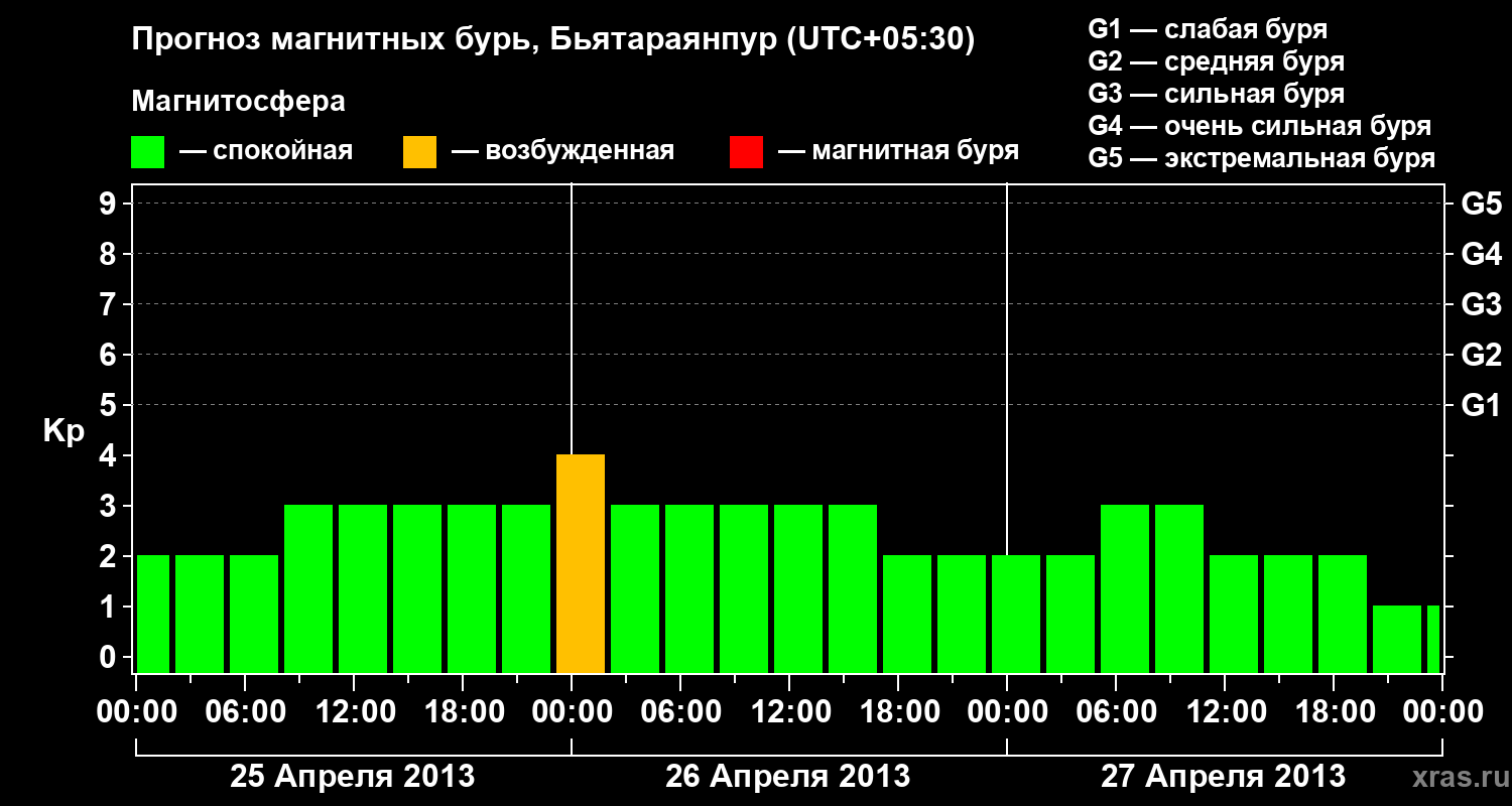 Прогноз геомагнитного индекса&nbsp;Kp