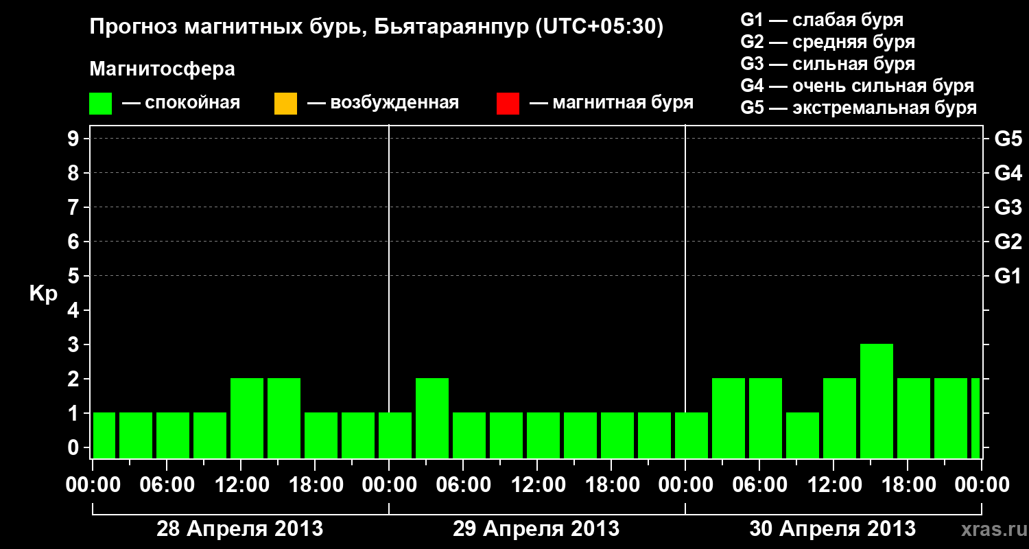 Прогноз геомагнитного индекса&nbsp;Kp