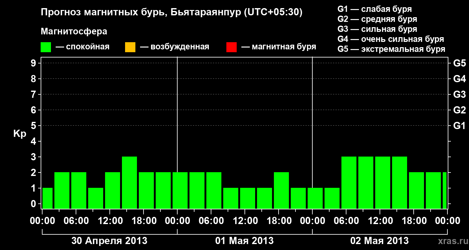 Прогноз геомагнитного индекса&nbsp;Kp