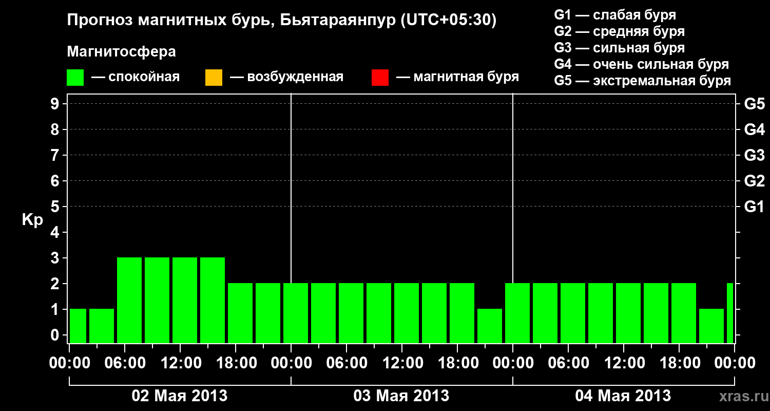 Прогноз геомагнитного индекса&nbsp;Kp