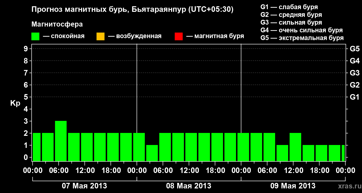 Прогноз геомагнитного индекса&nbsp;Kp