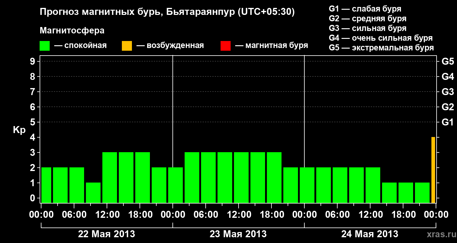 Прогноз геомагнитного индекса&nbsp;Kp