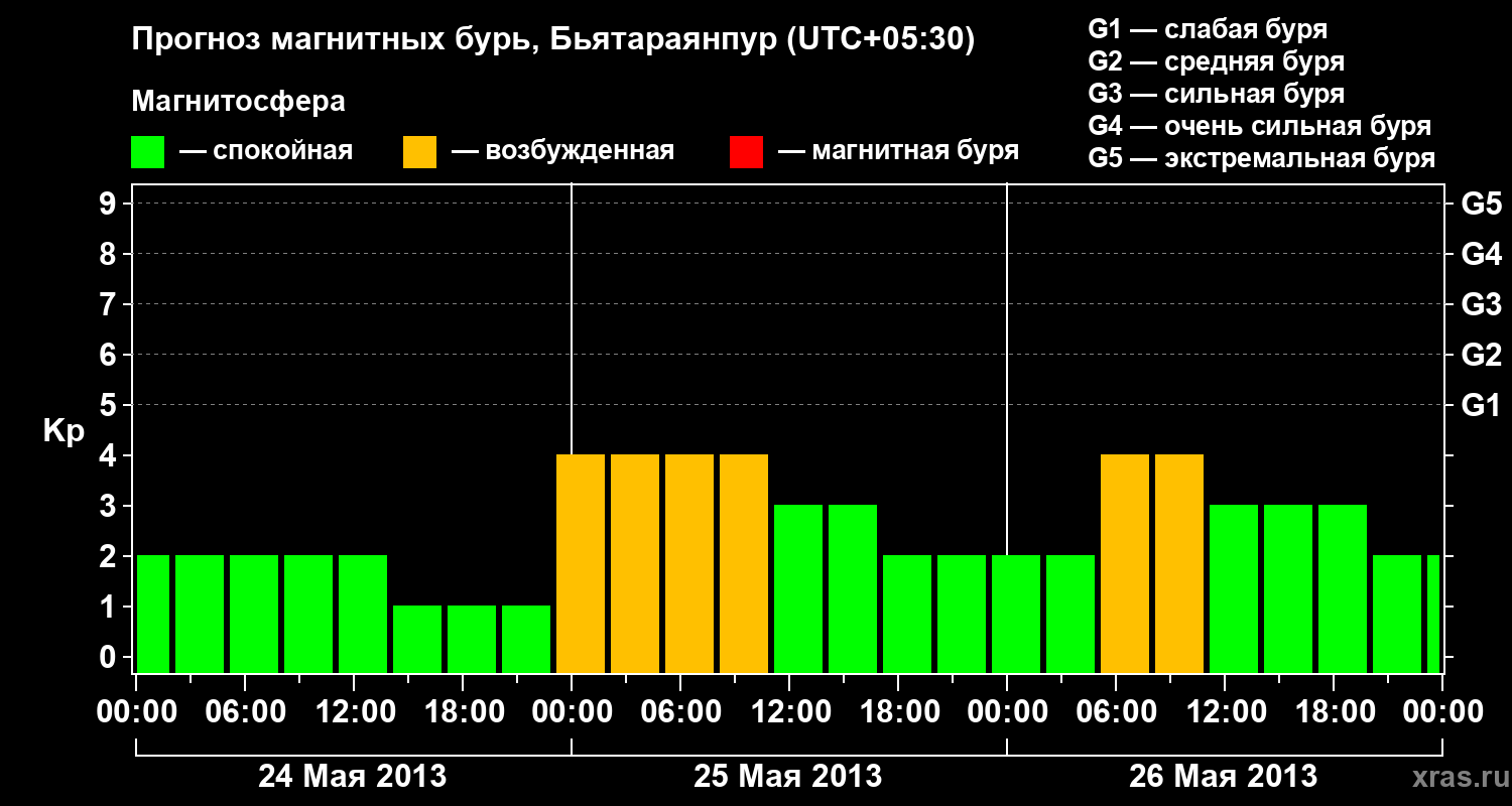 Прогноз геомагнитного индекса&nbsp;Kp