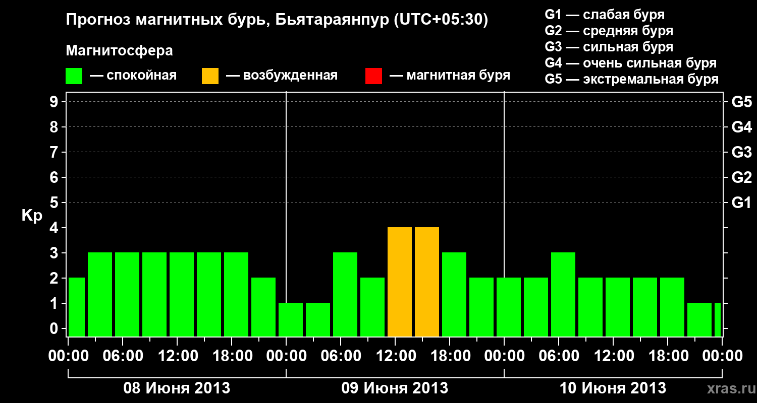 Прогноз геомагнитного индекса&nbsp;Kp