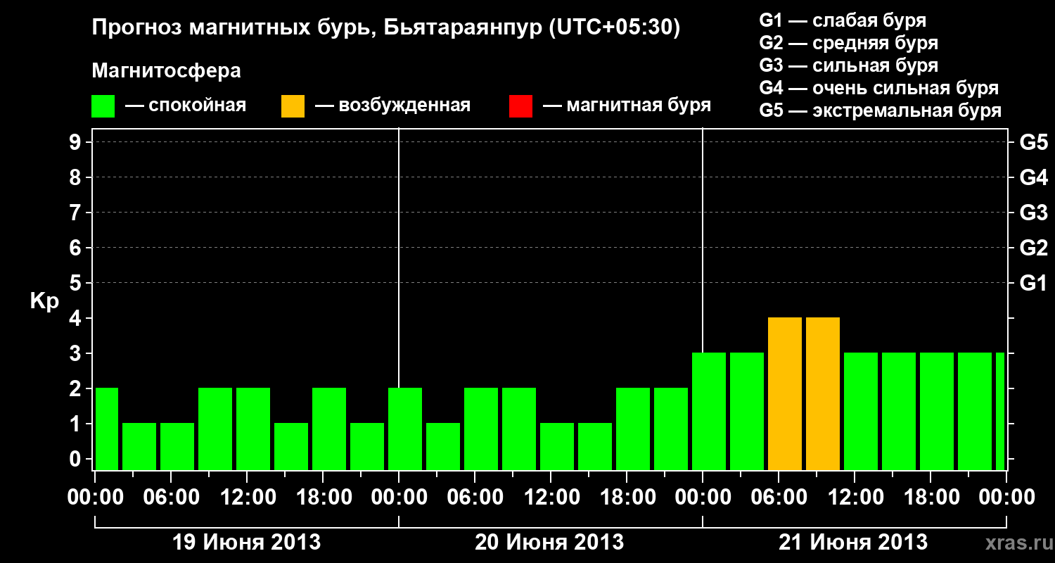Прогноз геомагнитного индекса&nbsp;Kp