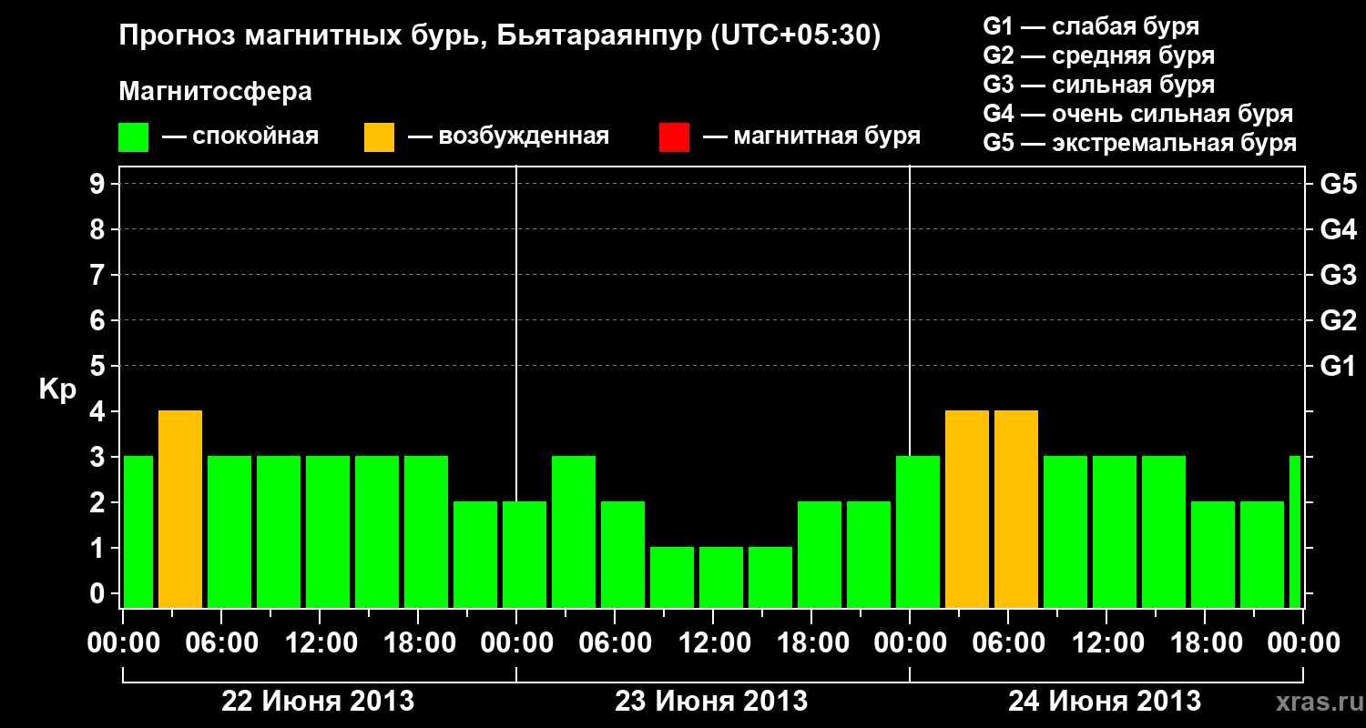 Прогноз геомагнитного индекса&nbsp;Kp