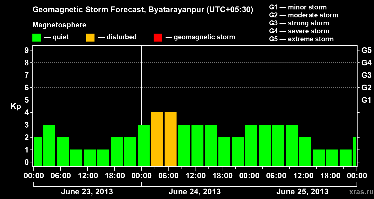 Forecast of the geomagnetic index&nbsp;Kp