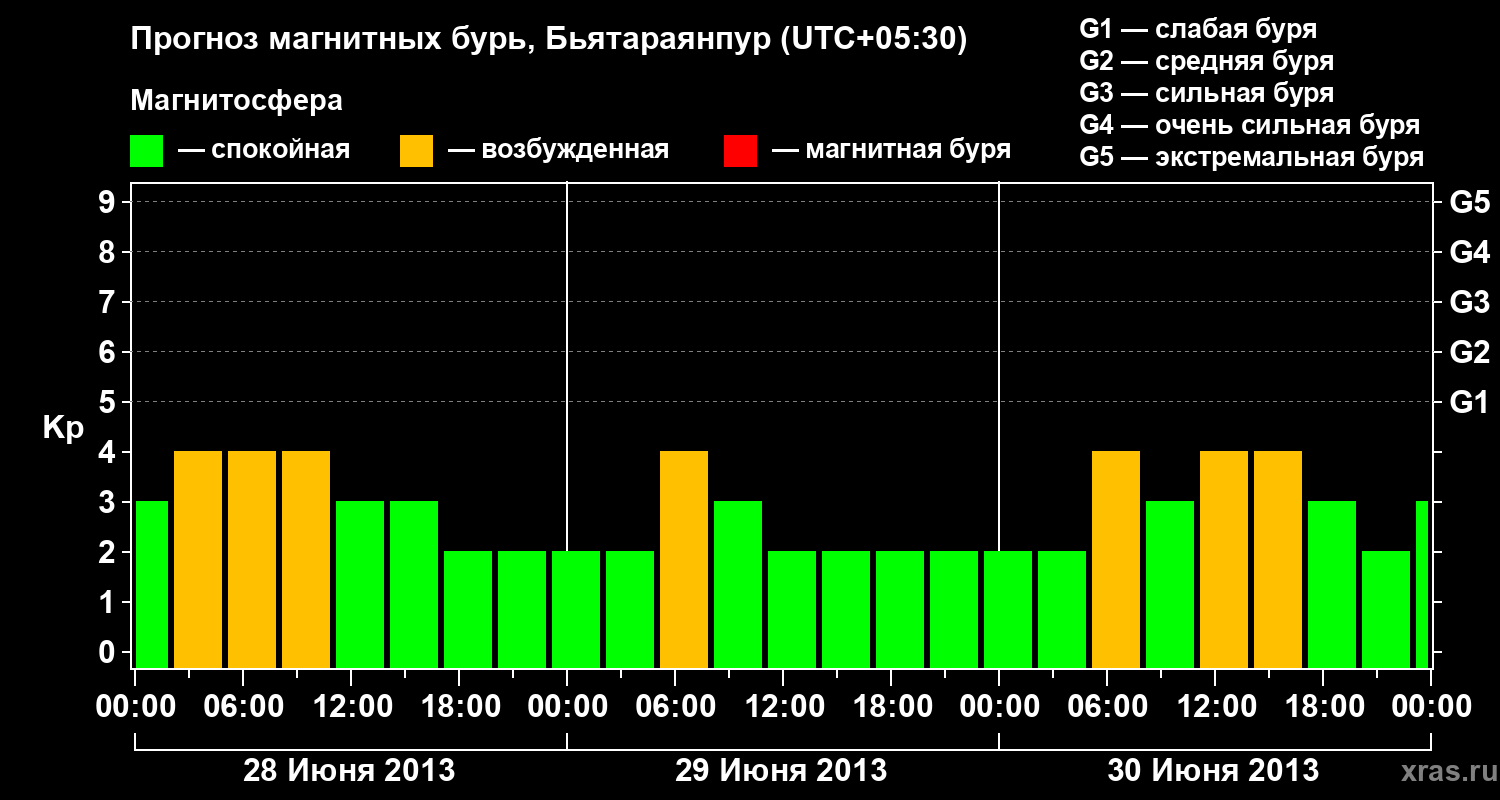 Прогноз геомагнитного индекса&nbsp;Kp