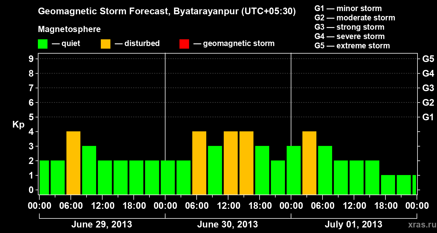 Forecast of the geomagnetic index&nbsp;Kp