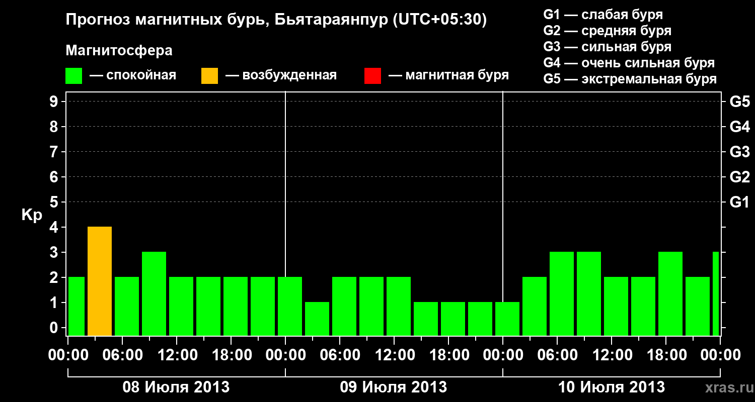 Прогноз геомагнитного индекса&nbsp;Kp