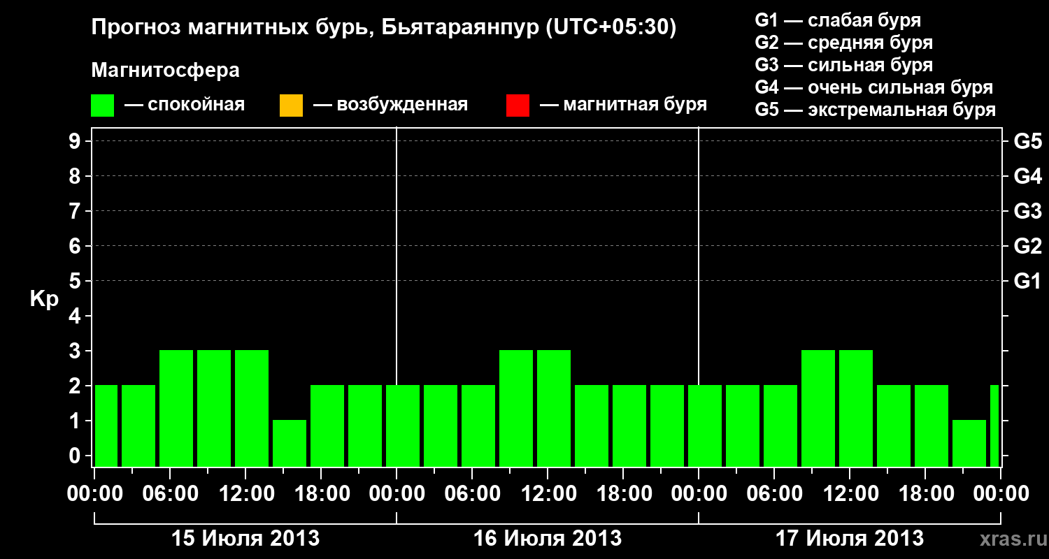 Прогноз геомагнитного индекса&nbsp;Kp