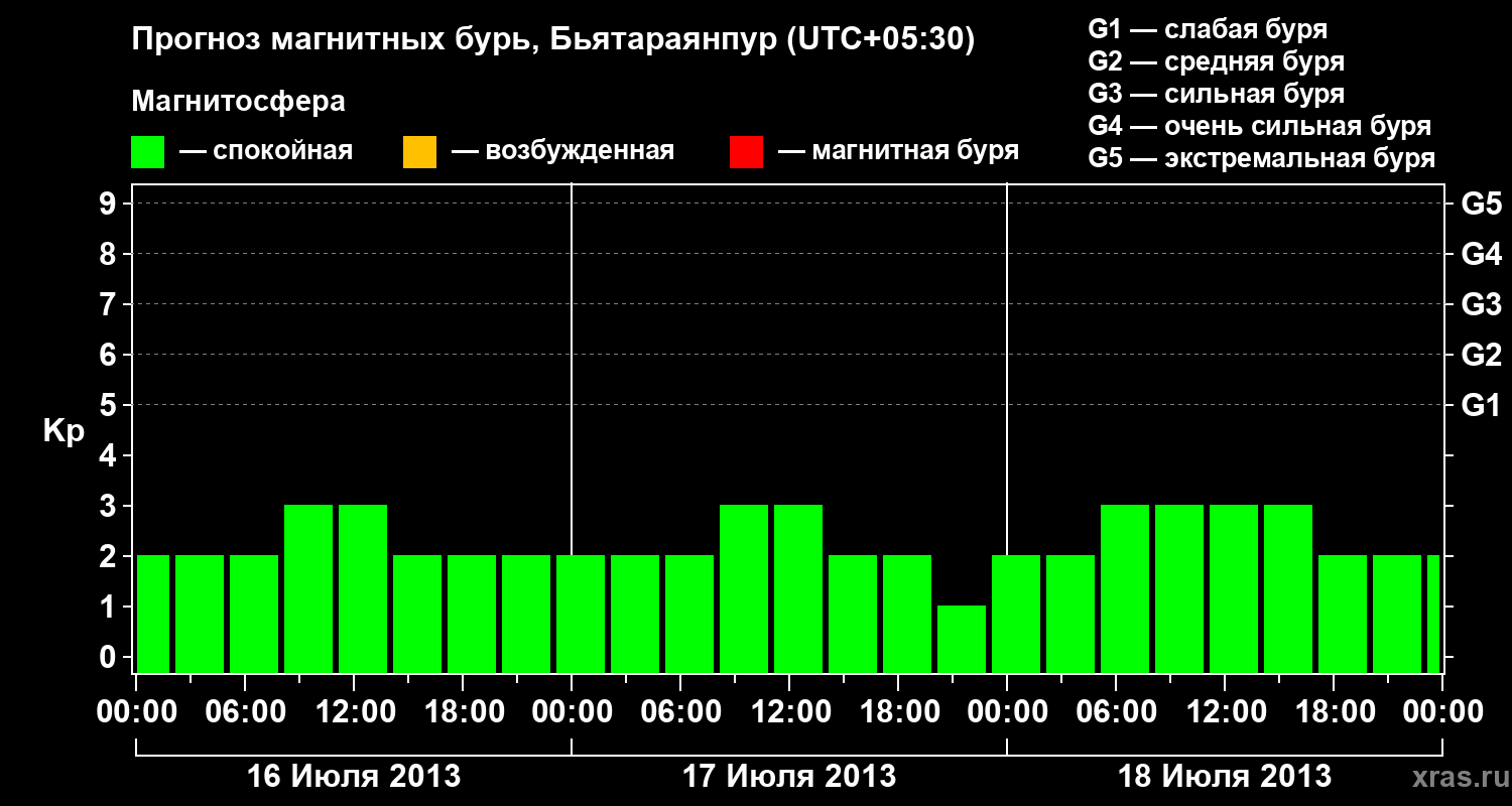 Прогноз геомагнитного индекса&nbsp;Kp